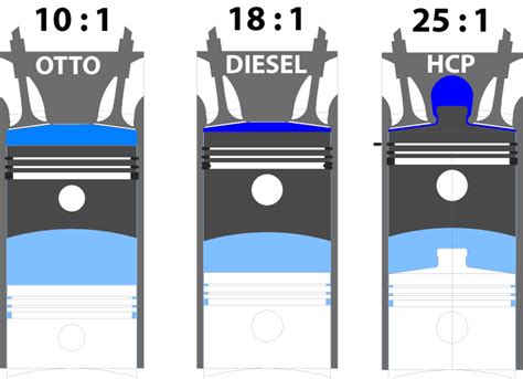 Variable Compression Ratio Diesel Engine Performance 